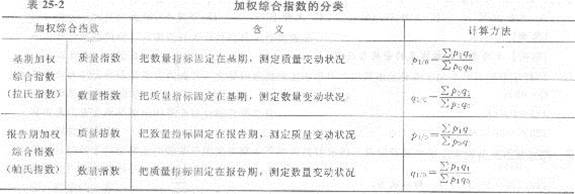 2013年中級經濟師《經濟基礎知識》應試指南：第二五章 統計指數